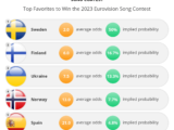 Suède et Finlande s'affrontent pour remporter le trophée du Concours Eurovision 2023 Avec à peine plus d'un mois avant la finale du Concours Eurovision 2023 prévue le 13 mai, les 37 chansons candidates ont désormais été dévoilées. Les différents promoteurs sont en train de tout mettre en œuvre pour s'assurer le vote des spectateurs. Face à cela, notre équipe s'est donc penchée sur les préférences du public en analysant les pays qui sont actuellement favoris. Selon les bookmakers, la Suède est le grand favori, avec une avance conséquente sur les autres concurrents. Les chances pour le pays scandinave de remporter une nouvelle fois le trophée convoité s'élèvent à 50 %, alors que, à la deuxième place, la Finlande n'a qu'une probabilité de 16,7 % de gagner.